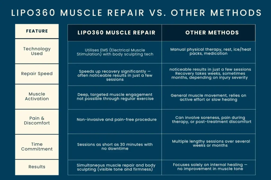 Revolutionising Muscle Repair: The Power of LIPO360 Body Sculpt Post-Injury 6 Key differences between LIPO360 Muscle Repair Llanelli and other Muscle Repair Methods including features